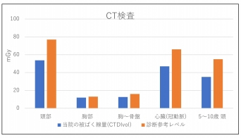 CT検査