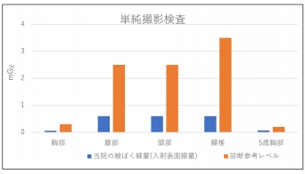 単純撮影検査