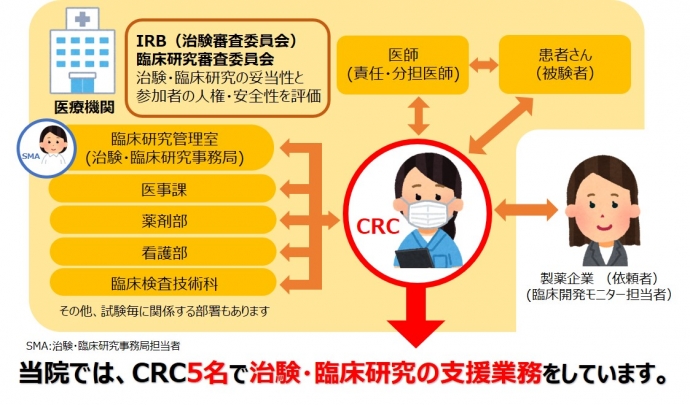 当院では、CRC5名で治療・臨床研究の支援業務をしています。