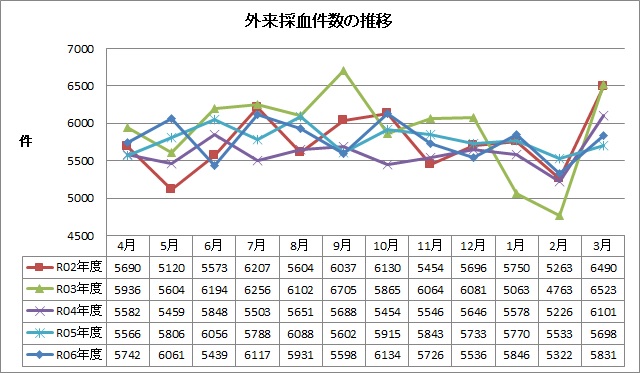 外来採血件数の推移