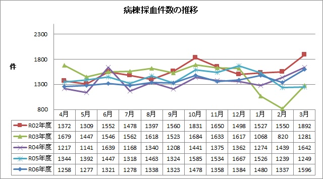 病棟採血件数の推移