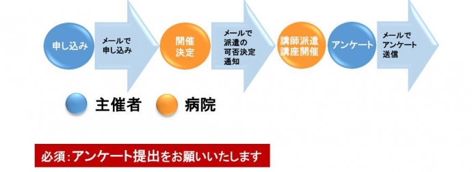 出前講座申し込みから終了までの流れ