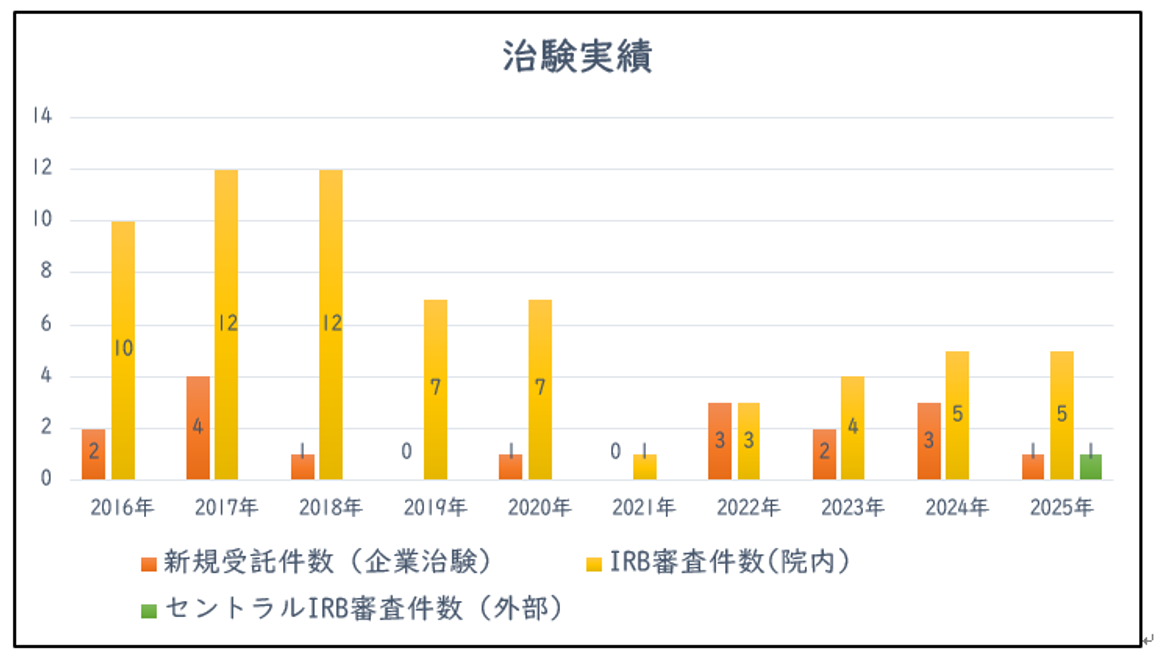 治療実績