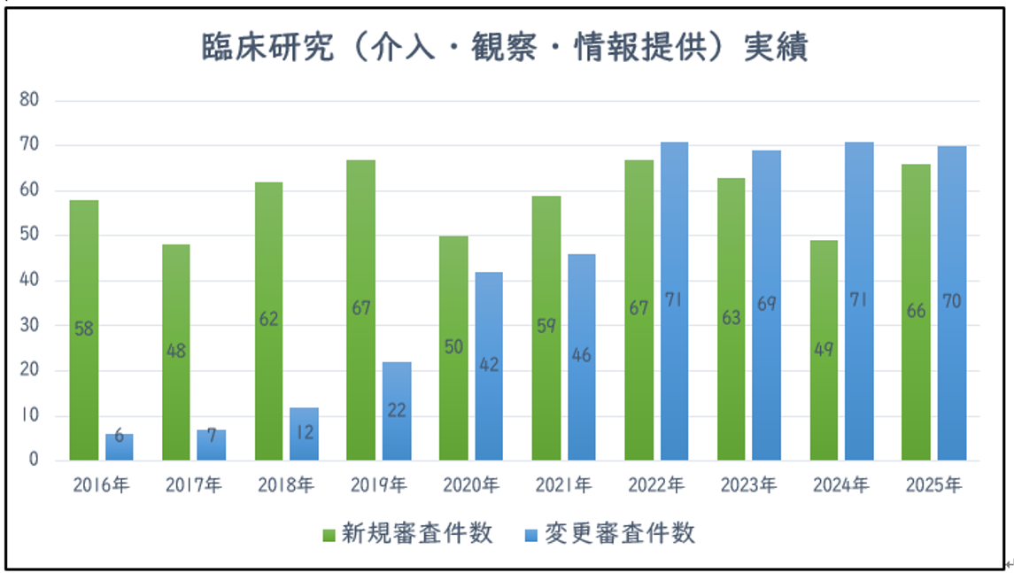 臨床研究(介入・観察・情報提供)実績