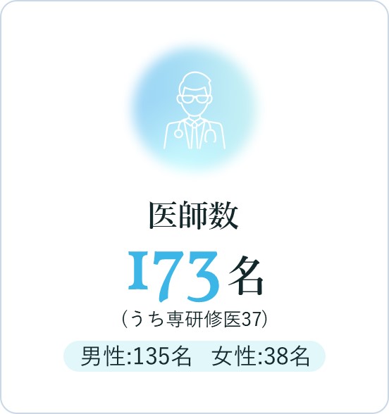 医師数：173名（男性135名 女性38名）