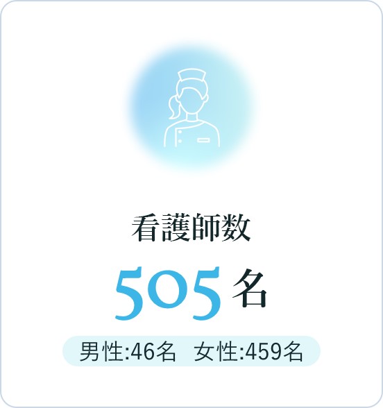 看護師数：505名（男性46名 女性459名）