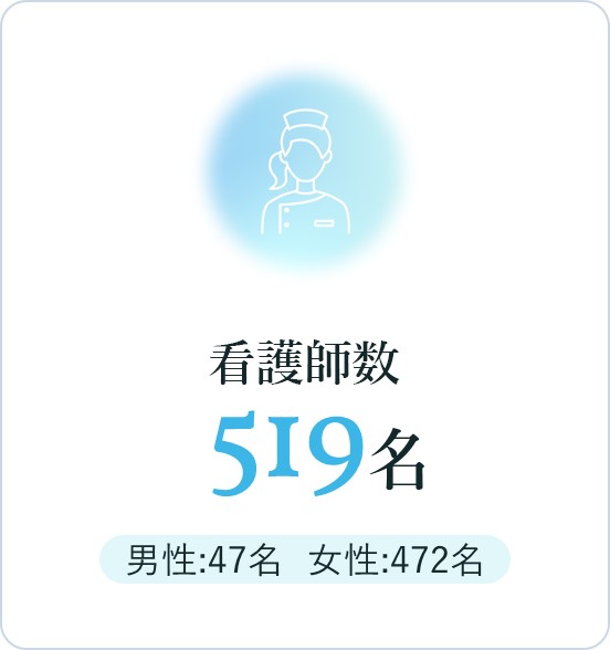 看護師数：519名（男性47名 女性472名）