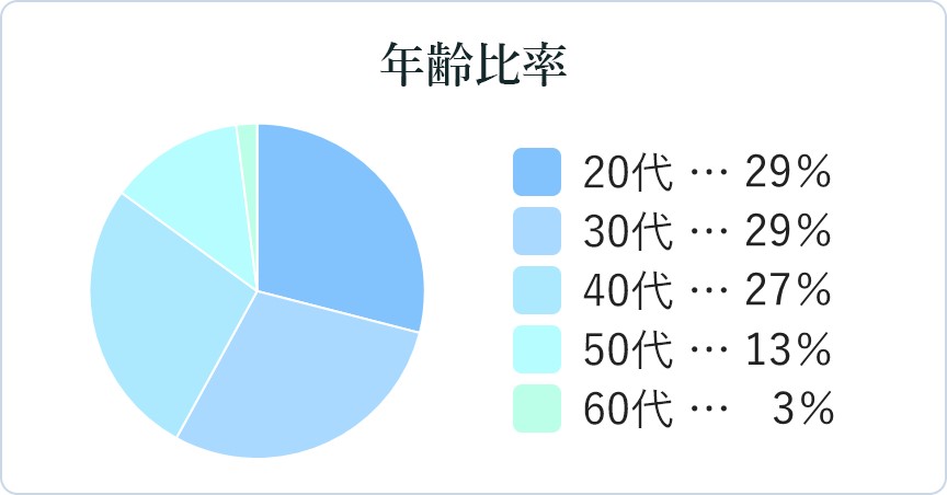 年齢比率（グラフ）